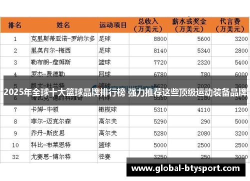 2025年全球十大篮球品牌排行榜 强力推荐这些顶级运动装备品牌